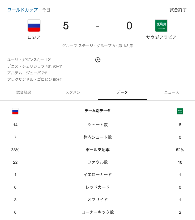 ワールドカップロシアVSサウジアラビア試合結果